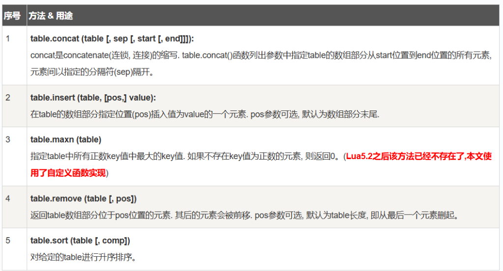 Lua表操作