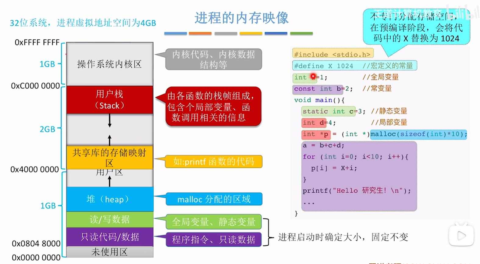 进程的内存映像